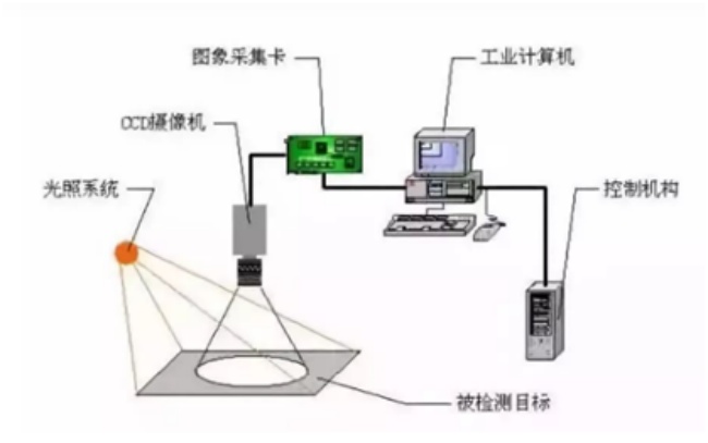 夜明珠高手论坛视觉检测设备简介